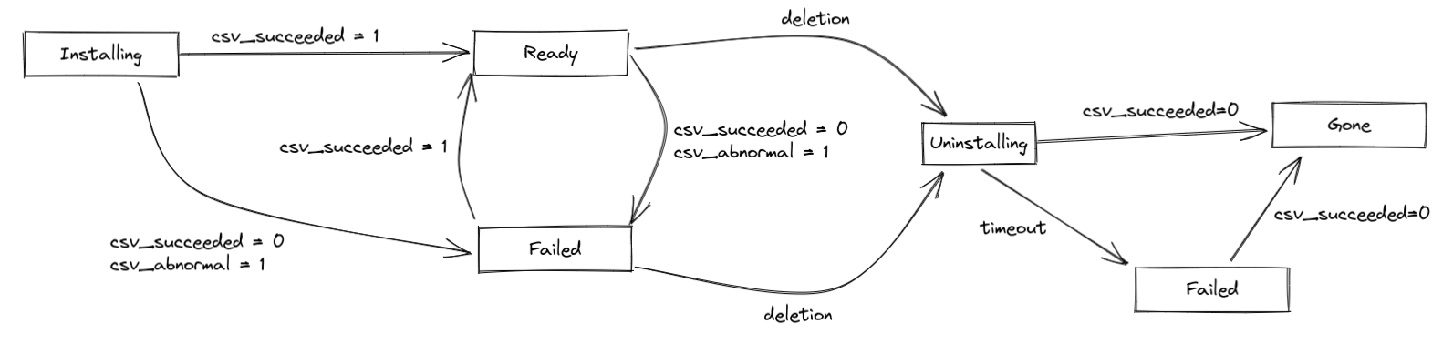 Addon Status Lifecycle