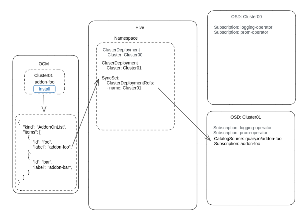 Data Flows