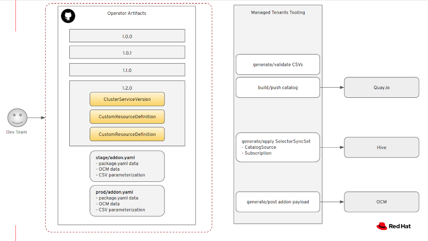 Data Flows