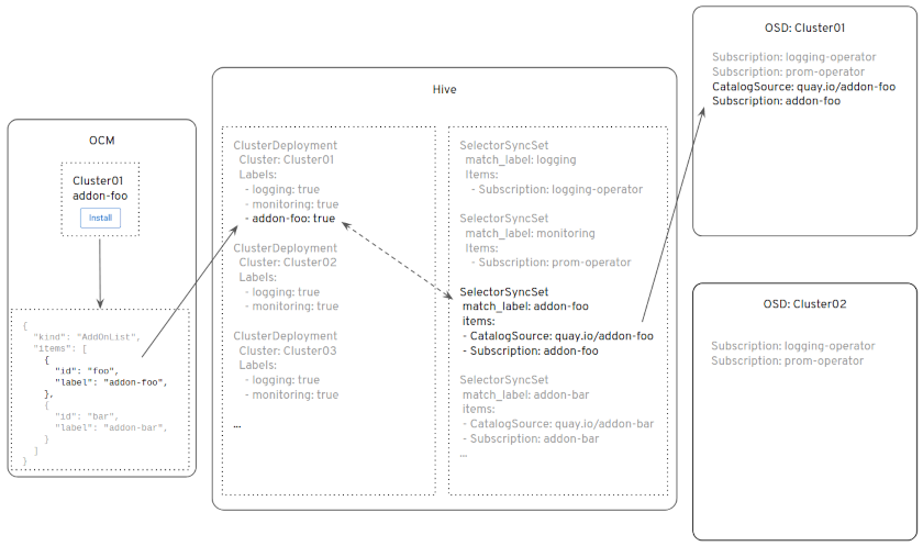 Data Flows