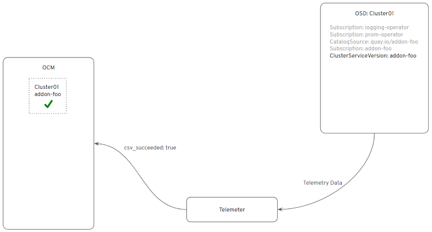 Data Flows