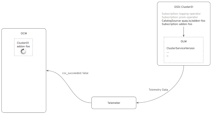 Data Flows